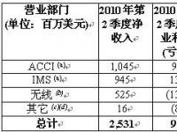 意法半导体（ST）2010年第二季度净利3.56亿美元